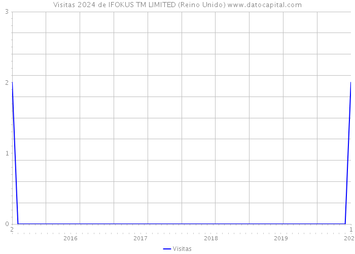 Visitas 2024 de IFOKUS TM LIMITED (Reino Unido) 