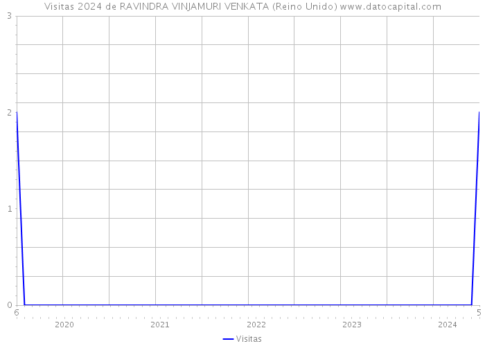 Visitas 2024 de RAVINDRA VINJAMURI VENKATA (Reino Unido) 