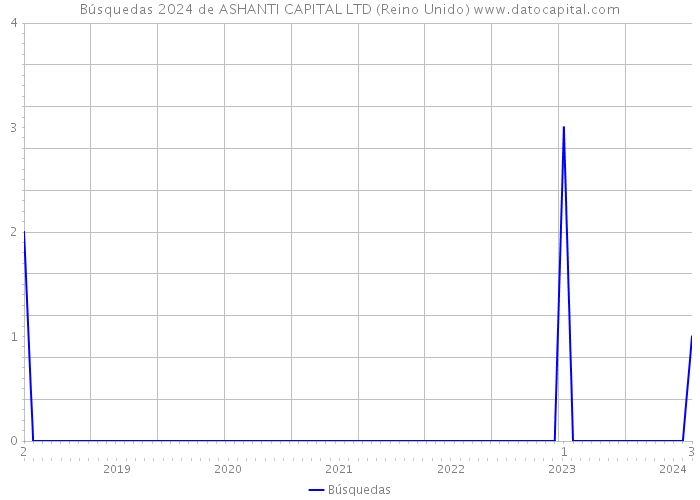 Búsquedas 2024 de ASHANTI CAPITAL LTD (Reino Unido) 