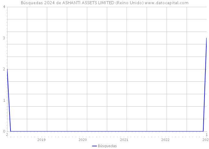 Búsquedas 2024 de ASHANTI ASSETS LIMITED (Reino Unido) 