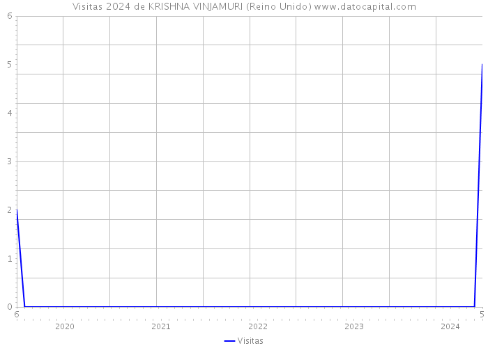 Visitas 2024 de KRISHNA VINJAMURI (Reino Unido) 