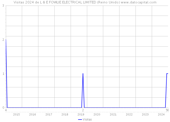 Visitas 2024 de L & E FOWLIE ELECTRICAL LIMITED (Reino Unido) 