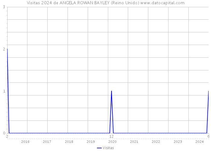 Visitas 2024 de ANGELA ROWAN BAYLEY (Reino Unido) 