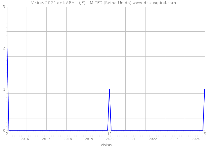 Visitas 2024 de KARALI (JF) LIMITED (Reino Unido) 