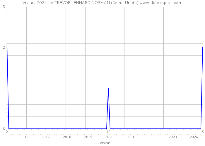Visitas 2024 de TREVOR LENNARD NORMAN (Reino Unido) 