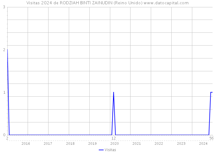 Visitas 2024 de RODZIAH BINTI ZAINUDIN (Reino Unido) 