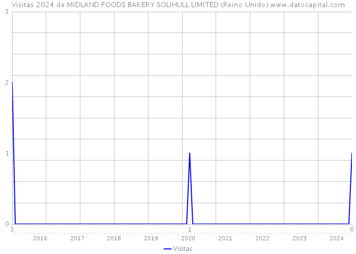 Visitas 2024 de MIDLAND FOODS BAKERY SOLIHULL LIMITED (Reino Unido) 