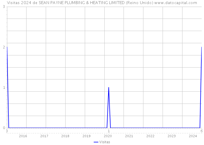 Visitas 2024 de SEAN PAYNE PLUMBING & HEATING LIMITED (Reino Unido) 