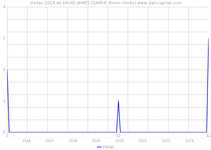 Visitas 2024 de DAVID JAMES CLARKE (Reino Unido) 