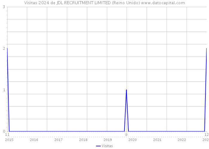 Visitas 2024 de JDL RECRUITMENT LIMITED (Reino Unido) 