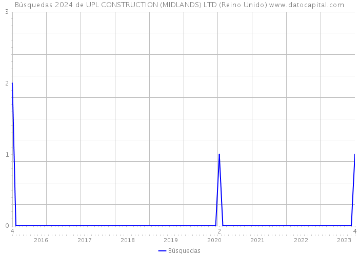 Búsquedas 2024 de UPL CONSTRUCTION (MIDLANDS) LTD (Reino Unido) 