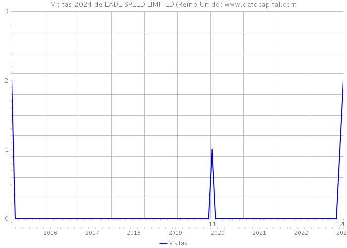 Visitas 2024 de EADE SPEED LIMITED (Reino Unido) 