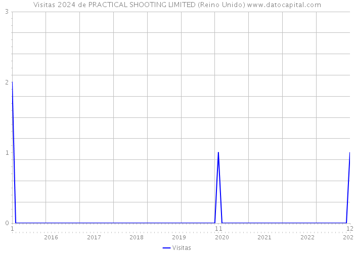 Visitas 2024 de PRACTICAL SHOOTING LIMITED (Reino Unido) 