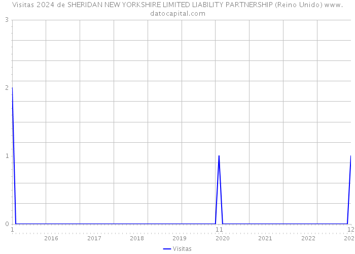 Visitas 2024 de SHERIDAN NEW YORKSHIRE LIMITED LIABILITY PARTNERSHIP (Reino Unido) 