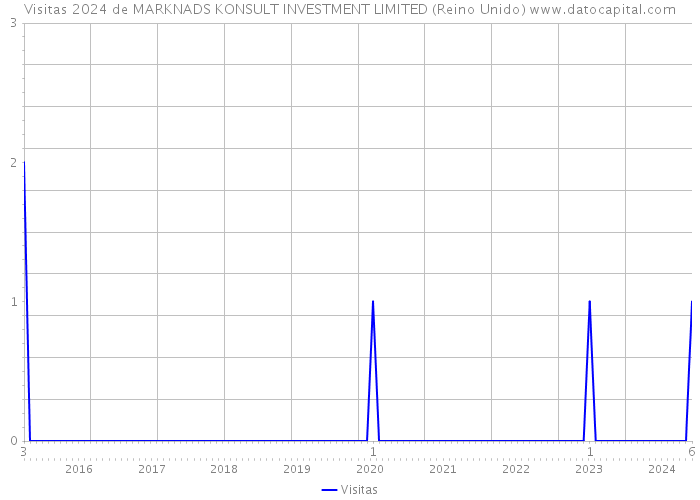 Visitas 2024 de MARKNADS KONSULT INVESTMENT LIMITED (Reino Unido) 