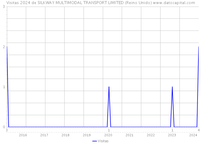 Visitas 2024 de SILKWAY MULTIMODAL TRANSPORT LIMITED (Reino Unido) 