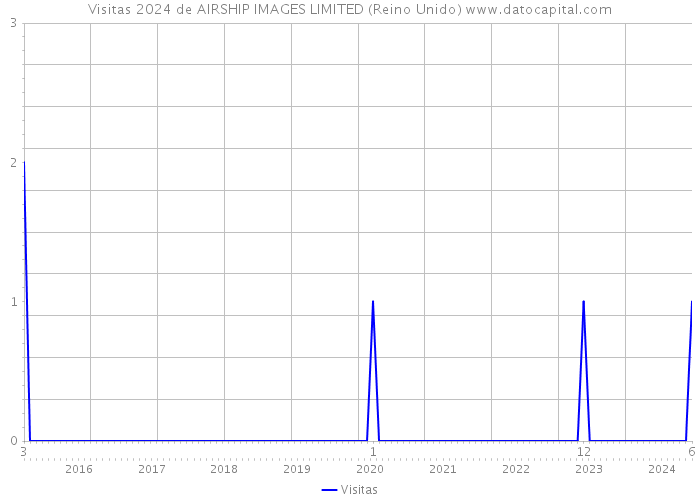 Visitas 2024 de AIRSHIP IMAGES LIMITED (Reino Unido) 
