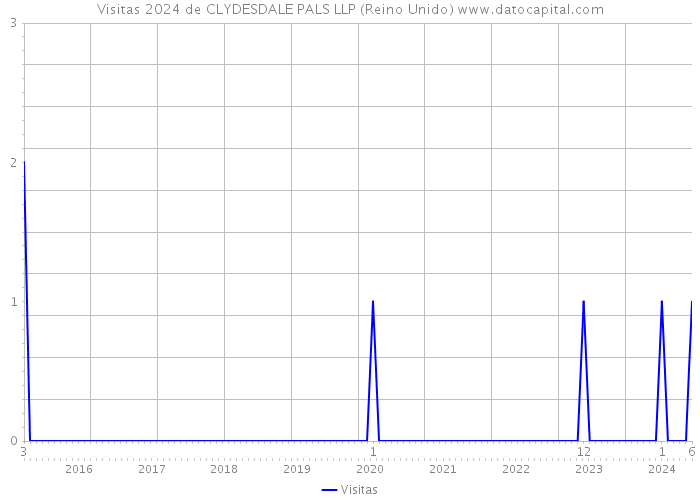 Visitas 2024 de CLYDESDALE PALS LLP (Reino Unido) 