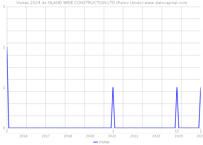 Visitas 2024 de ISLAND WIDE CONSTRUCTION LTD (Reino Unido) 