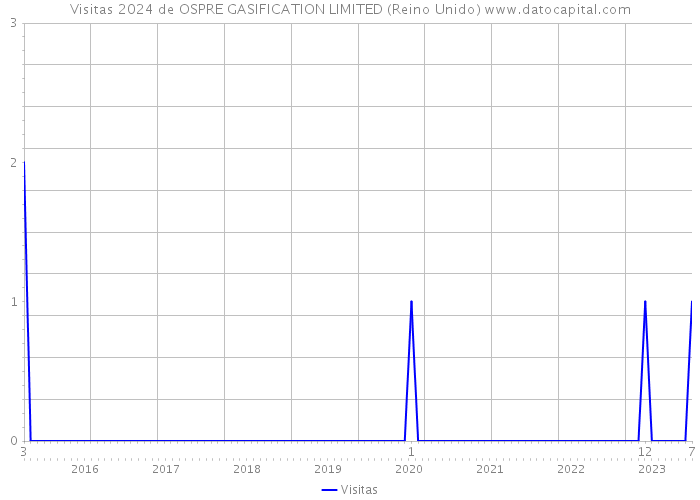Visitas 2024 de OSPRE GASIFICATION LIMITED (Reino Unido) 