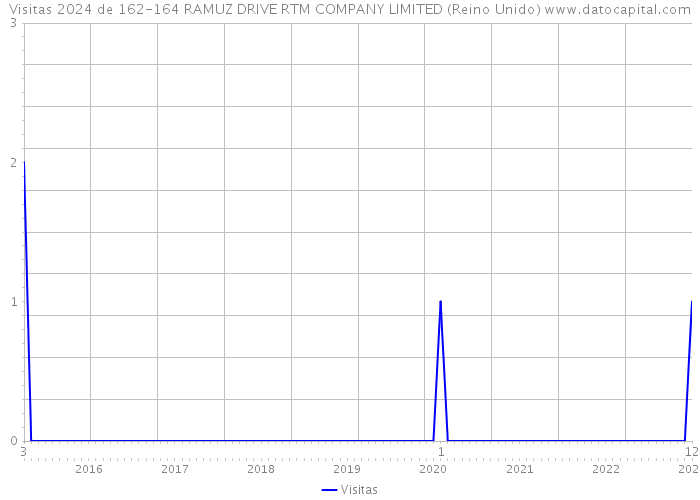 Visitas 2024 de 162-164 RAMUZ DRIVE RTM COMPANY LIMITED (Reino Unido) 