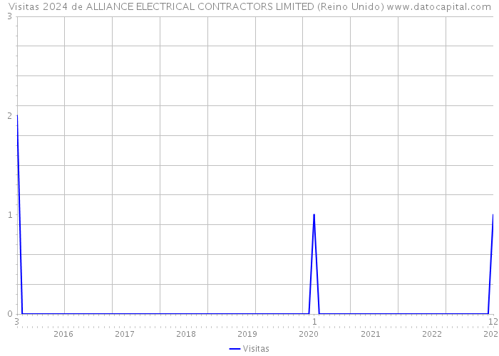 Visitas 2024 de ALLIANCE ELECTRICAL CONTRACTORS LIMITED (Reino Unido) 