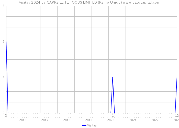 Visitas 2024 de CARRS ELITE FOODS LIMITED (Reino Unido) 