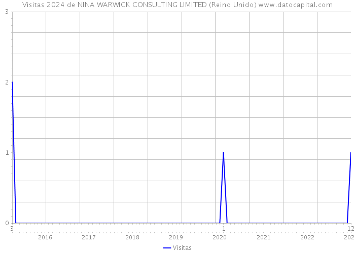 Visitas 2024 de NINA WARWICK CONSULTING LIMITED (Reino Unido) 