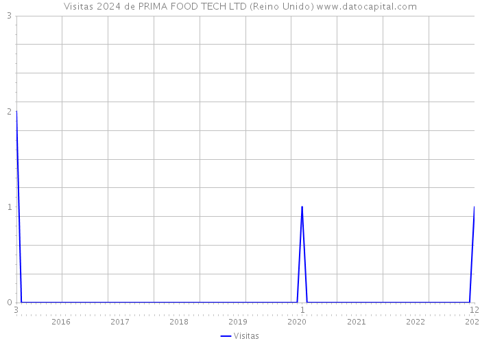 Visitas 2024 de PRIMA FOOD TECH LTD (Reino Unido) 