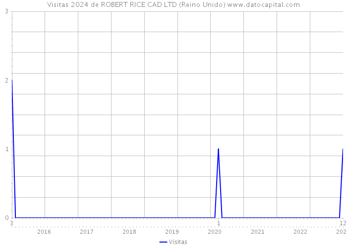 Visitas 2024 de ROBERT RICE CAD LTD (Reino Unido) 