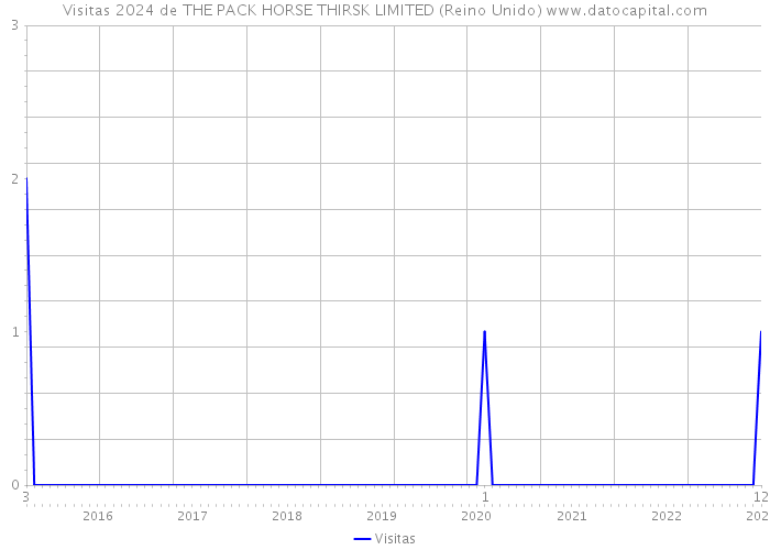 Visitas 2024 de THE PACK HORSE THIRSK LIMITED (Reino Unido) 