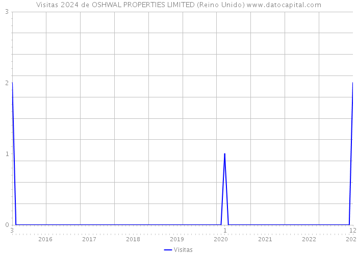 Visitas 2024 de OSHWAL PROPERTIES LIMITED (Reino Unido) 