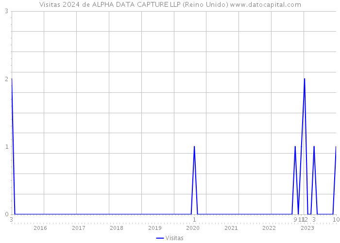 Visitas 2024 de ALPHA DATA CAPTURE LLP (Reino Unido) 