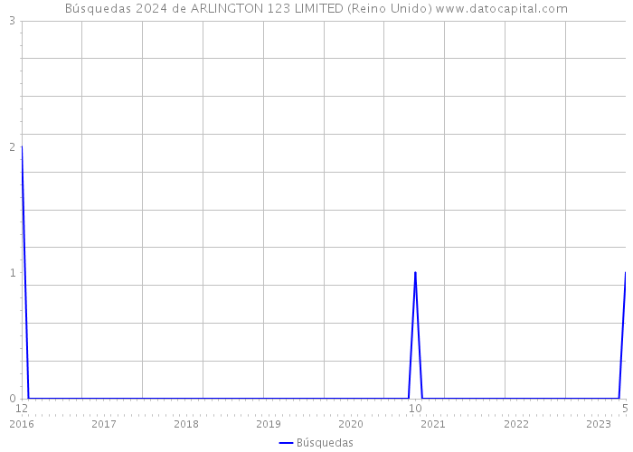 Búsquedas 2024 de ARLINGTON 123 LIMITED (Reino Unido) 