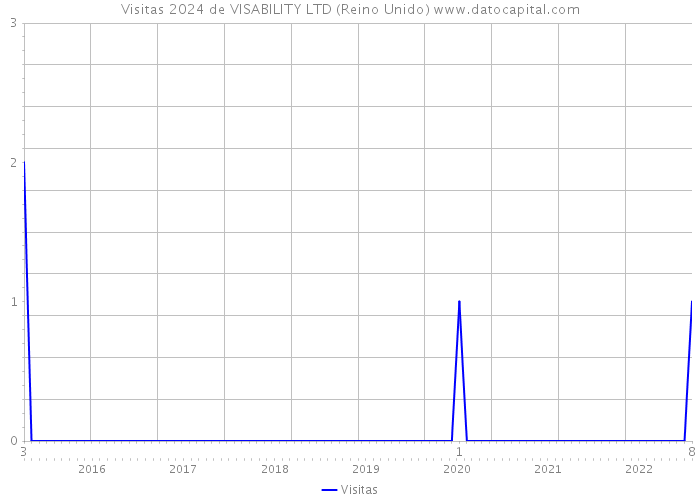 Visitas 2024 de VISABILITY LTD (Reino Unido) 