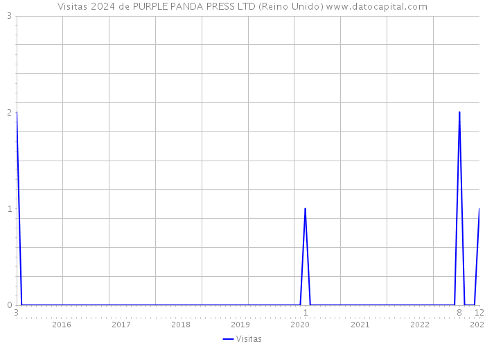 Visitas 2024 de PURPLE PANDA PRESS LTD (Reino Unido) 