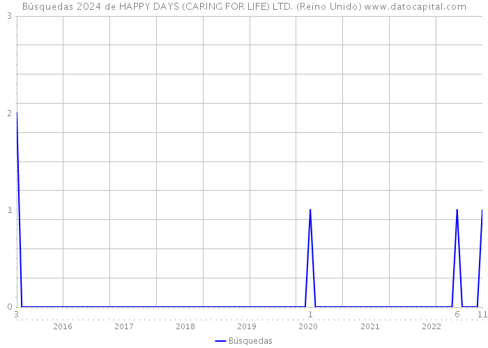 Búsquedas 2024 de HAPPY DAYS (CARING FOR LIFE) LTD. (Reino Unido) 