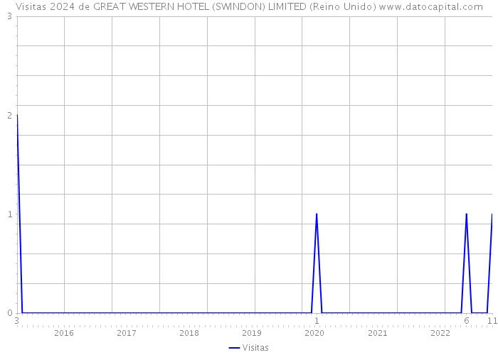Visitas 2024 de GREAT WESTERN HOTEL (SWINDON) LIMITED (Reino Unido) 