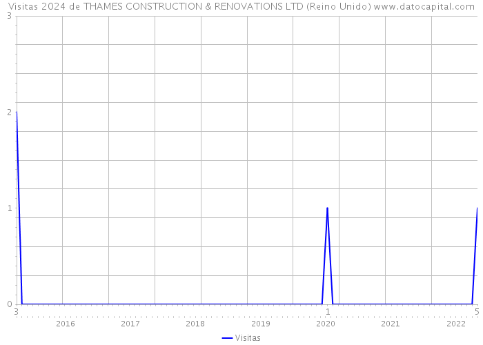 Visitas 2024 de THAMES CONSTRUCTION & RENOVATIONS LTD (Reino Unido) 