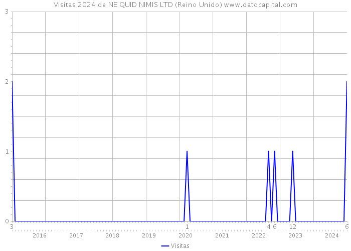 Visitas 2024 de NE QUID NIMIS LTD (Reino Unido) 