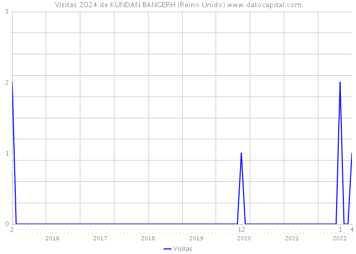 Visitas 2024 de KUNDAN BANGERH (Reino Unido) 