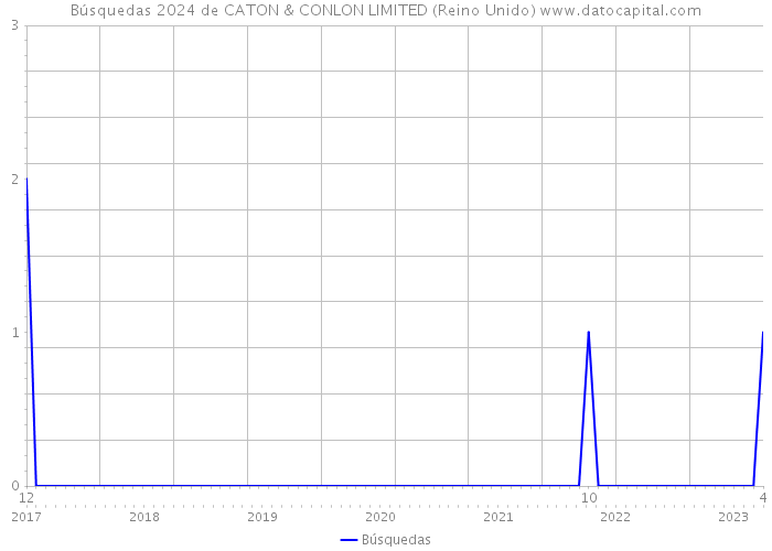 Búsquedas 2024 de CATON & CONLON LIMITED (Reino Unido) 
