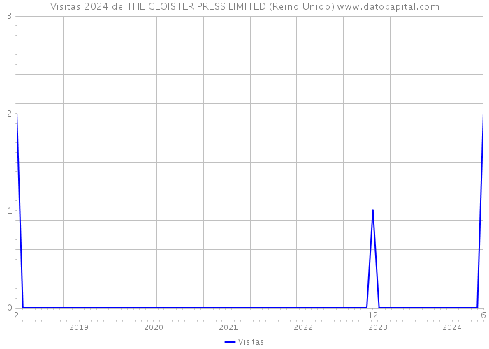 Visitas 2024 de THE CLOISTER PRESS LIMITED (Reino Unido) 