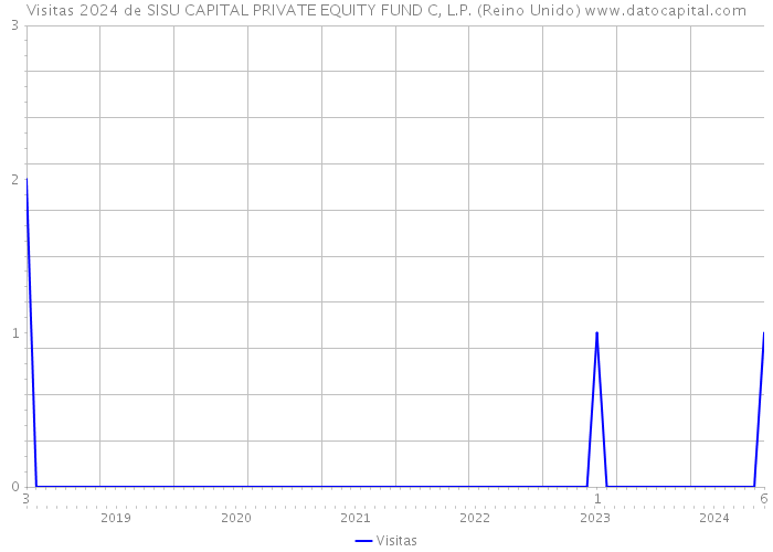 Visitas 2024 de SISU CAPITAL PRIVATE EQUITY FUND C, L.P. (Reino Unido) 