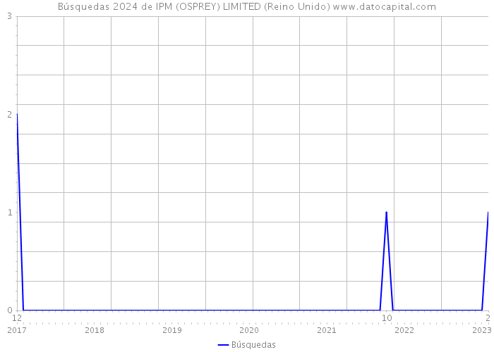 Búsquedas 2024 de IPM (OSPREY) LIMITED (Reino Unido) 