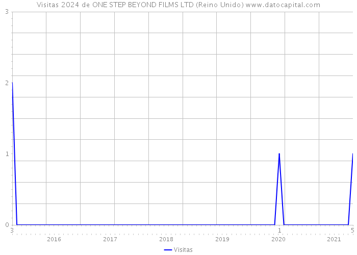 Visitas 2024 de ONE STEP BEYOND FILMS LTD (Reino Unido) 