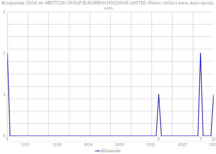 Búsquedas 2024 de WESTCON GROUP EUROPEAN HOLDINGS LIMITED (Reino Unido) 