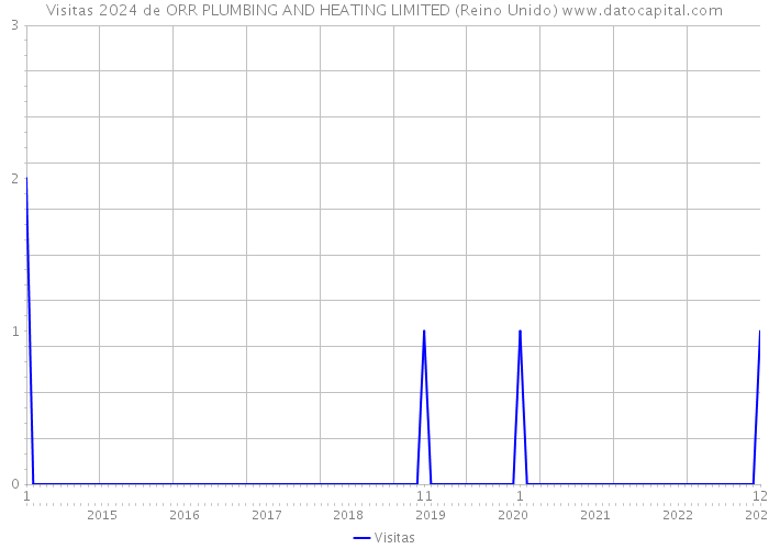 Visitas 2024 de ORR PLUMBING AND HEATING LIMITED (Reino Unido) 