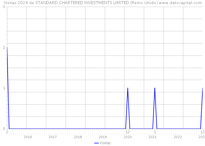 Visitas 2024 de STANDARD CHARTERED INVESTMENTS LIMITED (Reino Unido) 