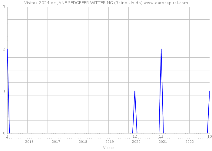 Visitas 2024 de JANE SEDGBEER WITTERING (Reino Unido) 